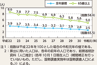 図表5-3 人口10万人当たり死者数の推移(平成22~令和元年)