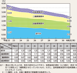 図表5-5 状態別人口10万人当たり死者数の推移(平成22~令和元年)
