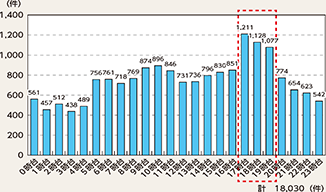 図表5-7　時間帯別死亡事故件数（平成27～令和元年の合計）
