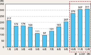 図表5-8　薄暮時間帯の月別死亡事故件数（平成27～令和元年の合計）