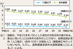 図表5-9　15歳以下の人口10万人当たり死者数の推移（平成22～令和元年）