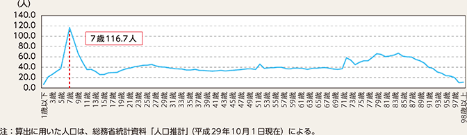 図表5-10　年齢別人口10万人当たり歩行中死傷者数（平成27～令和元年平均）