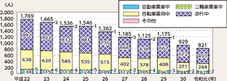 図表5-12　小学生の状態別死者・重傷者数の推移（平成22～令和元年）