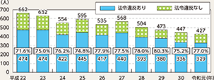 図表5-13　自転車乗用中死者（第1・2当事者）数の推移（平成22～令和元年）