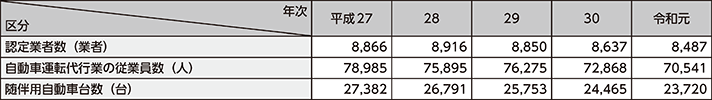 図表5-15　自動車運転代行業の認定業者数等の推移（平成27～令和元年）