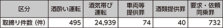 図表5-16　飲酒運転の取締り件数（令和元年）