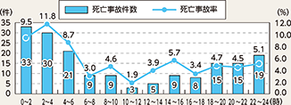 図表5-17　飲酒運転事故の時間帯死亡事故件数及び死亡事故率（令和元年）