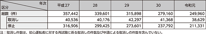 図表5-22　運転免許の行政処分件数の推移（平成27年（2015年）～令和元年）