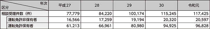 図表5-23　安全運転相談の受理件数の推移（平成27～令和元年）