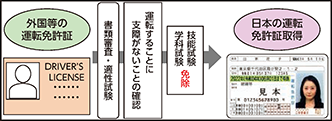 図表5-24　外国等の行政庁等の運転免許証を有する者に対する運転免許試験の一部免除の流れ