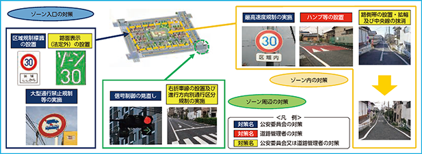 図表5-31　「ゾーン30」の整備イメージ