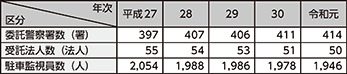 図表5-33　確認事務の民間委託の状況の推移（平成27～令和元年）