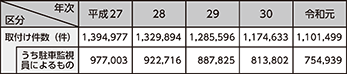 図表5-34　放置車両確認標章の取付け状況の推移（平成27～令和元年）