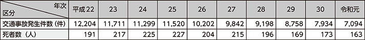 図表5-35　高速道路における交通事故発生件数・死者数の推移（平成22～令和元年）