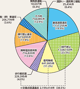 図表5-38　主な道路交通法違反の取締り状況（令和元年）