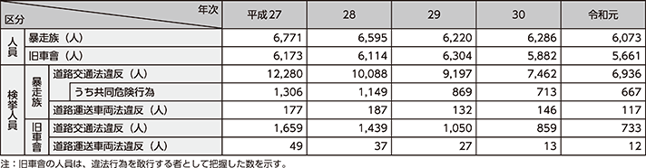 図表5-39　暴走族等の人員及び検挙人員の推移（平成27～令和元年）