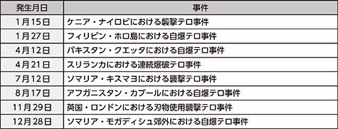 図表6-1　令和元年（2019年）中に発生した主なテロ事件