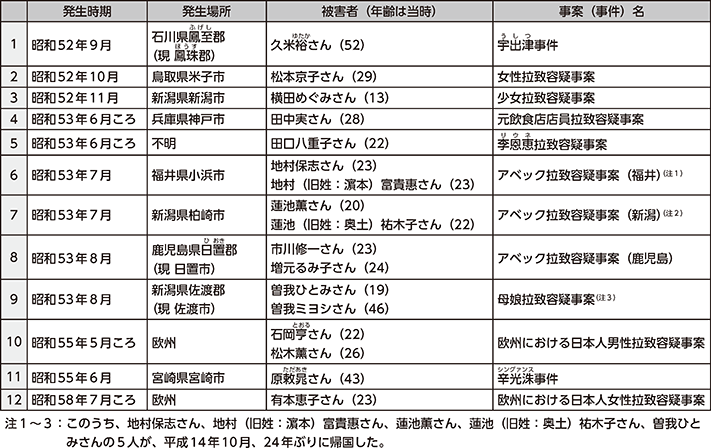 図表6-2　日本人が被害者である拉致容疑事案（12件17人）