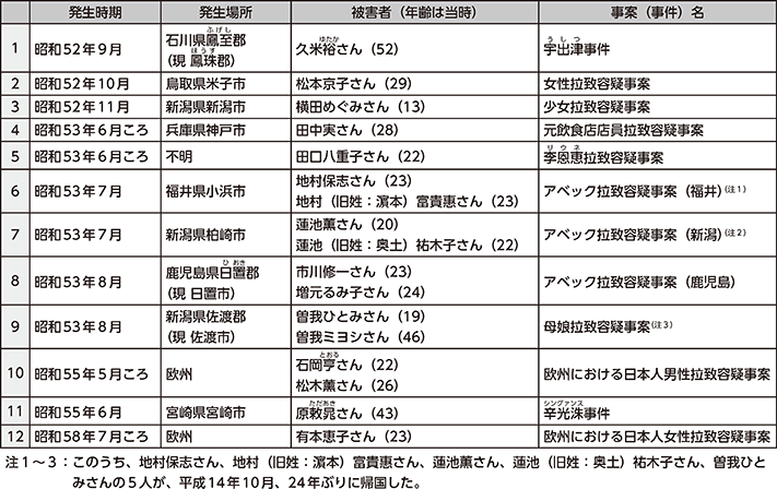 図表6-2 日本人が被害者である拉致容疑事案(12件17人)