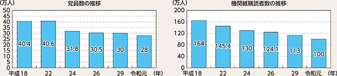 図表6-8　日本共産党の党員数及び機関紙購読者数の推移