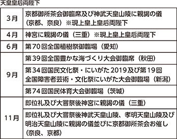 図表6-10 主な行幸啓(平成31年・令和元年)