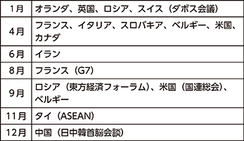 図表6-12　首相の主な海外訪問（平成31年・令和元年）