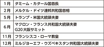 図表6-13 主な外国要人の来日(平成31年・令和元年)