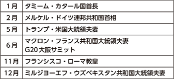 図表6-13　主な外国要人の来日（平成31年・令和元年）