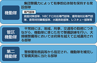 図表6-14 機動隊の概要