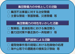 図表6-15　機動隊の活動