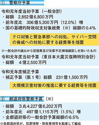 ①　警察庁予算②　都道府県警察予算