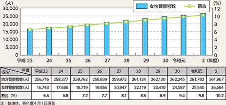 図表7-2　都道府県警察の女性警察官数及び地方警察官に占める女性警察官の割合の推移（平成23～令和2年度）