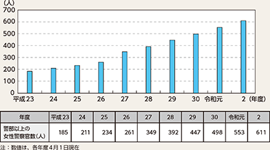 図表7-3　都道府県警察で採用された女性警察官のうち警部以上の人数の推移（平成23～令和2年度）