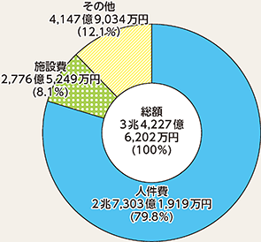 図表7-5　都道府県警察予算（令和元年度最終補正後）