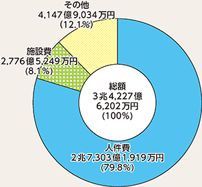 図表7-5 都道府県警察予算(令和元年度最終補正後)