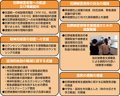 図表7-6 犯罪被害者支援に関する主な施策