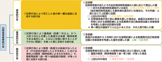 図表7-7 犯罪被害給付制度