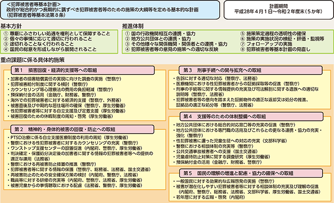 図表7-9 第3次犯罪被害者等基本計画の概要