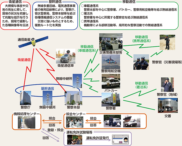 図表7-10　警察活動を支える警察情報通信