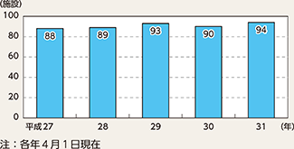 図表7-12 女性専用留置施設数の推移(平成27~31年)