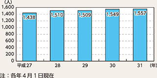 図表7-13 留置業務に従事している女性警察職員数の推移(平成27~31年)