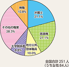 図表7-14 留置施設視察委員会委員の職業別割合(令和2年1月1日現在)