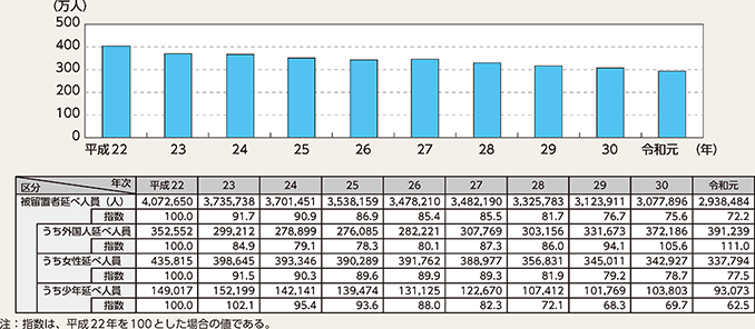 図表7-15　被留置者延べ人員の推移（平成22～令和元年）