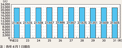 図表7-16　留置施設の収容基準人員の推移（平成22～31年）