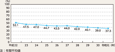 図表7-17　留置施設の収容率の推移（平成22～令和元年）