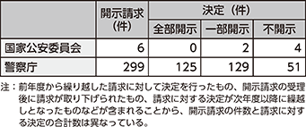 図表7-21　令和元年度中の開示請求等の件数（情報公開）