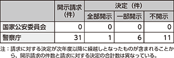 図表7-22　令和元年度中の開示請求等の件数（個人情報保護）