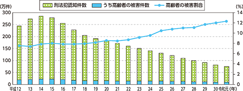 図表特1-1　刑法犯認知件数及び高齢者の被害割合等（平成12～令和元年）