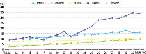 図表特1-2　包括罪種別高齢者の被害割合（平成12～令和元年）