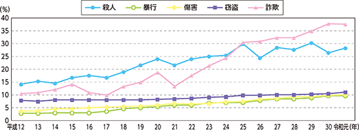 図表特1-3　主な罪種別高齢者の被害割合（平成12～令和元年）